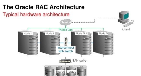 Oracle RAC Training